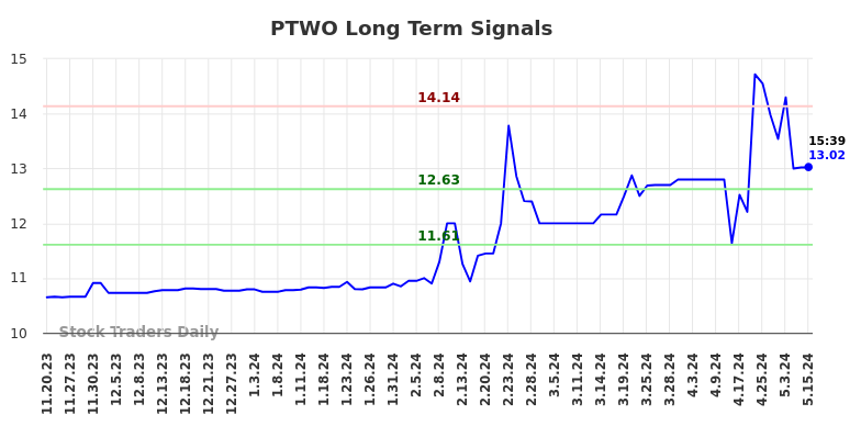 PTWO Long Term Analysis for May 17 2024 PTWO Long Term Analysis for May 17 2024
