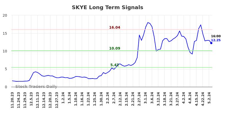 SKYE Long Term Analysis for May 17 2024
