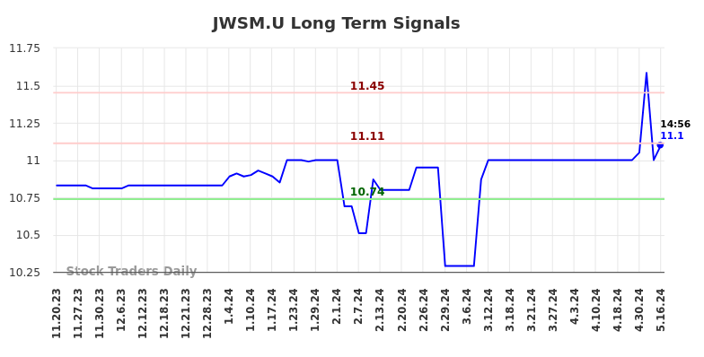 JWSM.U Long Term Analysis for May 17 2024