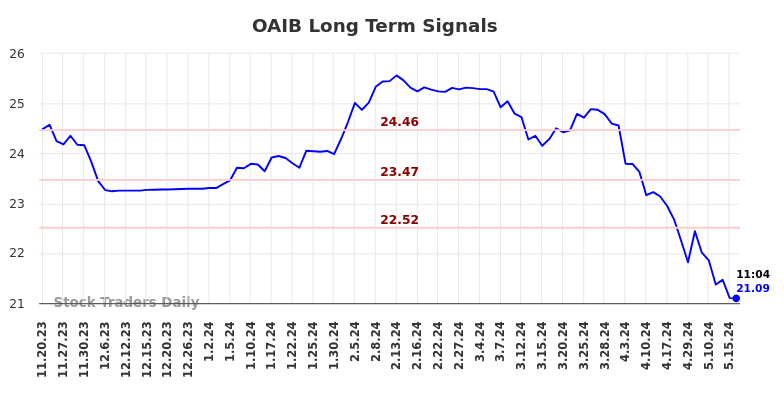 OAIB Long Term Analysis for May 17 2024