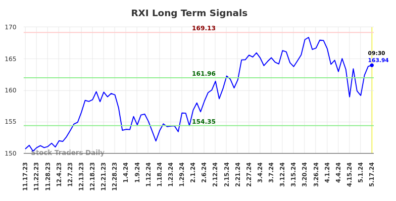 RXI Long Term Analysis for May 17 2024