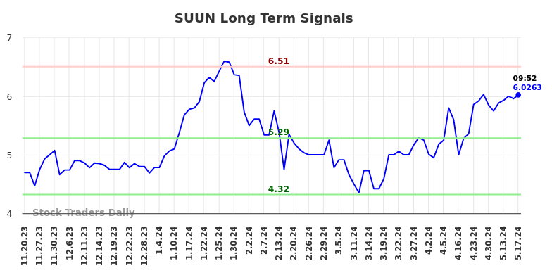 SUUN Long Term Analysis for May 17 2024 SUUN Long Term Analysis for May 17 2024