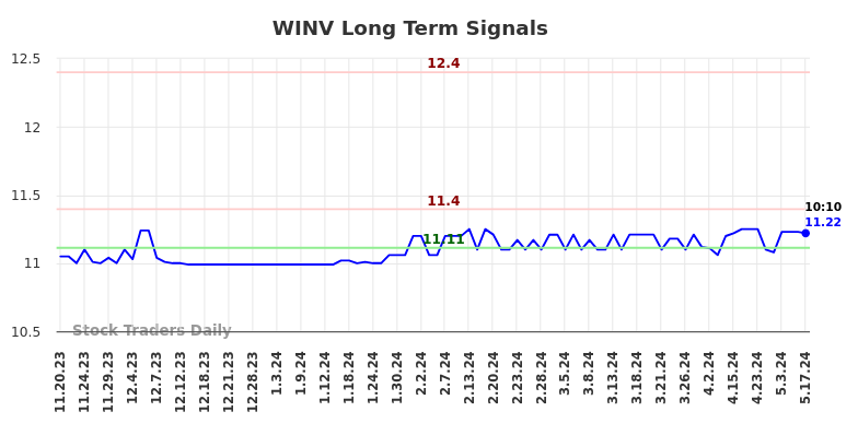 WINV Long Term Analysis for May 17 2024