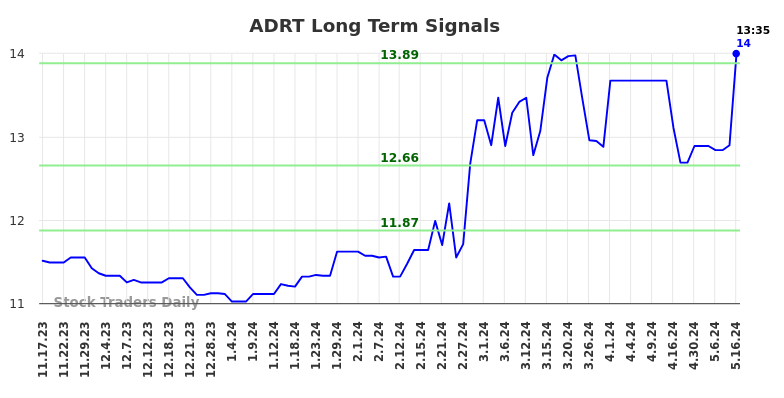 ADRT Long Term Analysis for May 17 2024