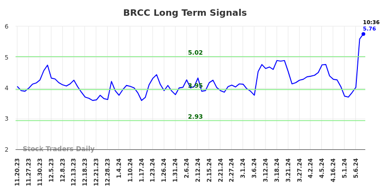 BRCC Long Term Analysis for May 17 2024 BRCC Long Term Analysis for May 17 2024