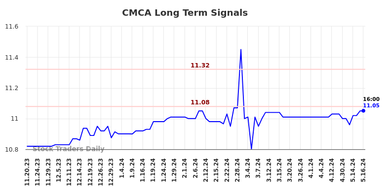 CMCA Long Term Analysis for May 17 2024 CMCA Long Term Analysis for May 17 2024