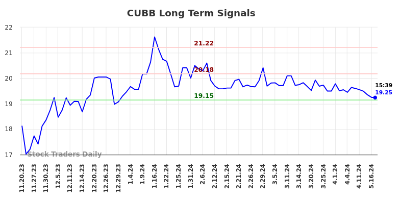 CUBB Long Term Analysis for May 17 2024