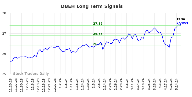 DBEH Long Term Analysis for May 17 2024