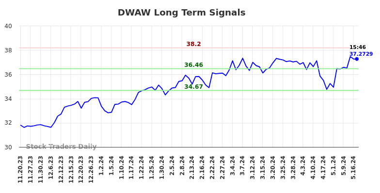 DWAW Long Term Analysis for May 17 2024