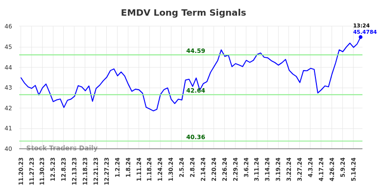 EMDV Long Term Analysis for May 17 2024