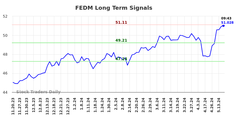 FEDM Long Term Analysis for May 17 2024