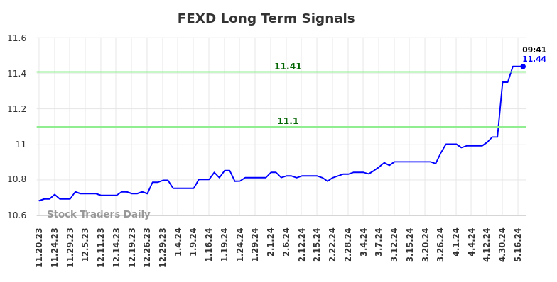 FEXD Long Term Analysis for May 17 2024