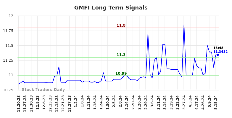 GMFI Long Term Analysis for May 17 2024 GMFI Long Term Analysis for May 17 2024