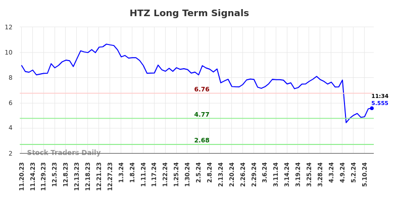 HTZ Long Term Analysis for May 17 2024 HTZ Long Term Analysis for May 17 2024