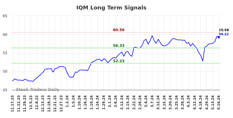 IQM Long Term Analysis for May 17 2024