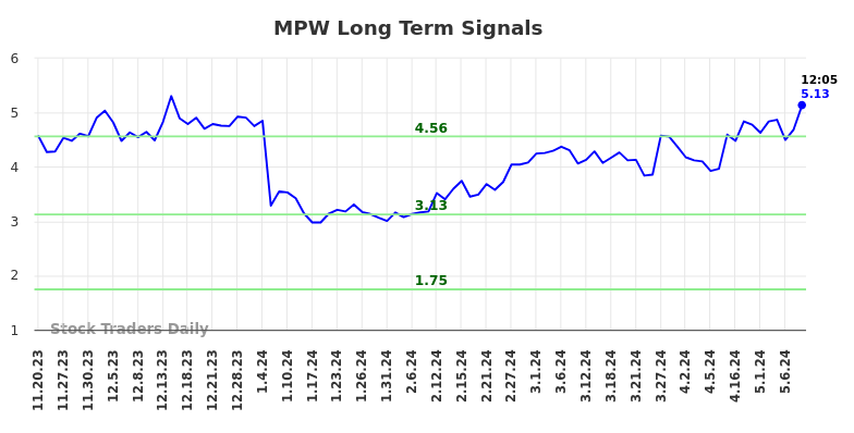 MPW Long Term Analysis for May 17 2024