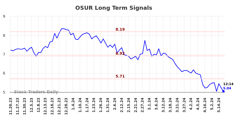 OSUR Long Term Analysis for May 17 2024