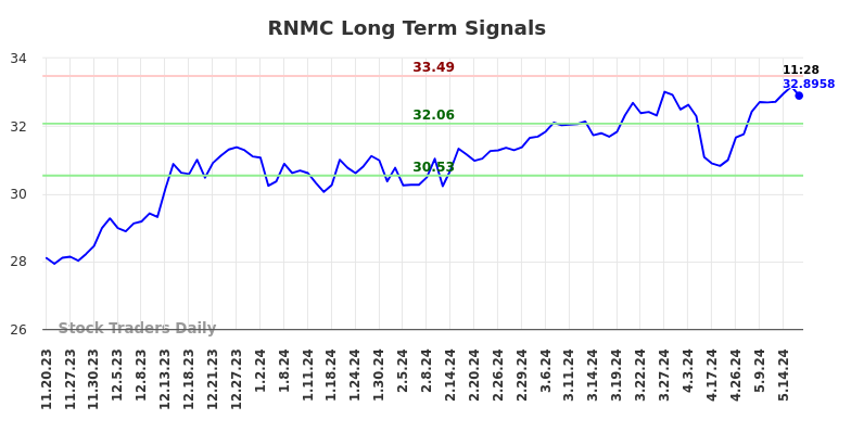 RNMC Long Term Analysis for May 17 2024 RNMC Long Term Analysis for May 17 2024