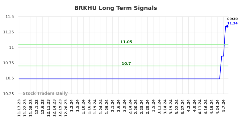 BRKHU Long Term Analysis for May 17 2024 BRKHU Long Term Analysis for May 17 2024