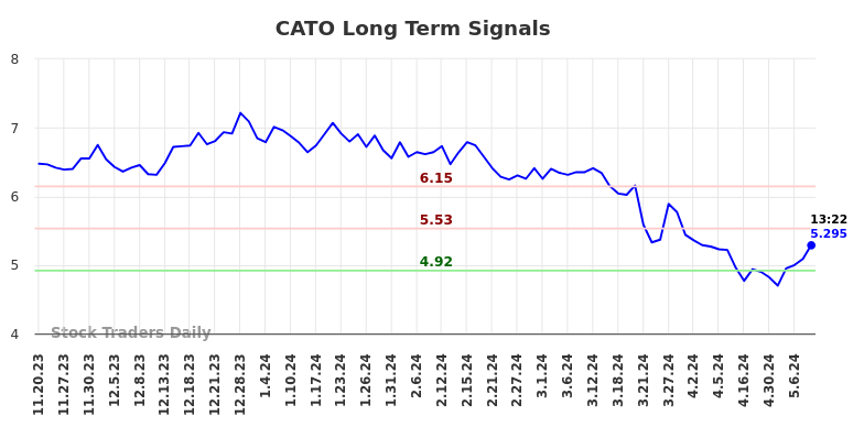 CATO Long Term Analysis for May 17 2024 CATO Long Term Analysis for May 17 2024