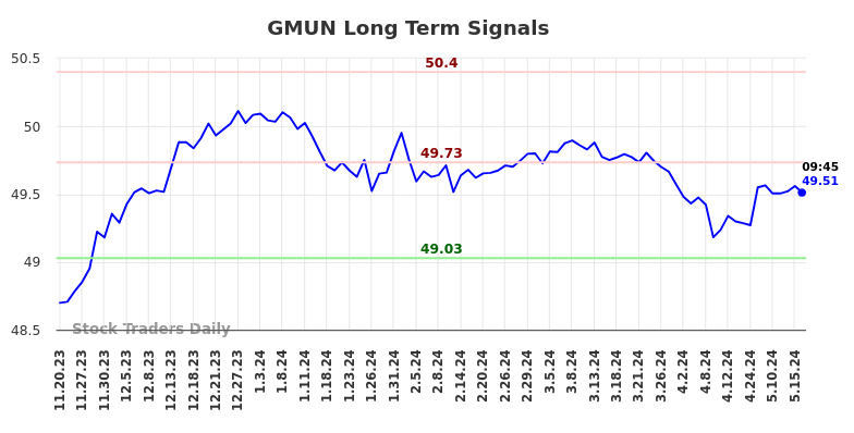 GMUN Long Term Analysis for May 17 2024