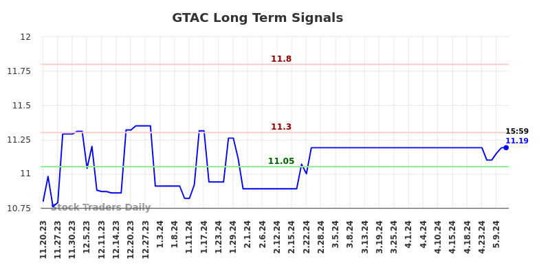 GTAC Long Term Analysis for May 17 2024