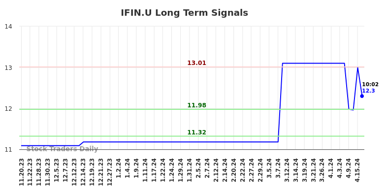 IFIN.U Long Term Analysis for May 17 2024