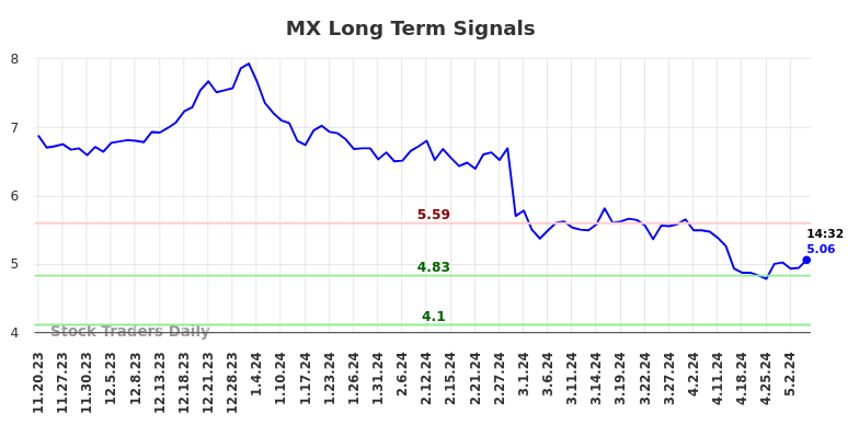 MX Long Term Analysis for May 17 2024 MX Long Term Analysis for May 17 2024