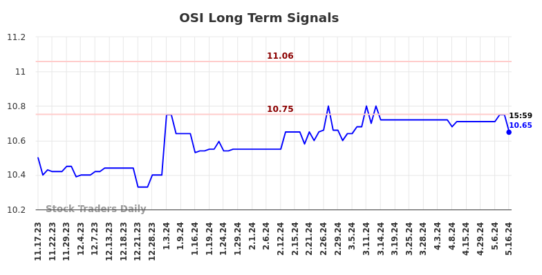OSI Long Term Analysis for May 17 2024