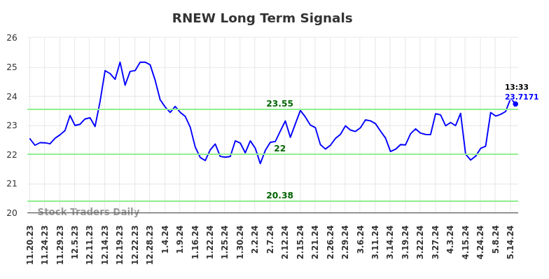 RNEW Long Term Analysis for May 17 2024