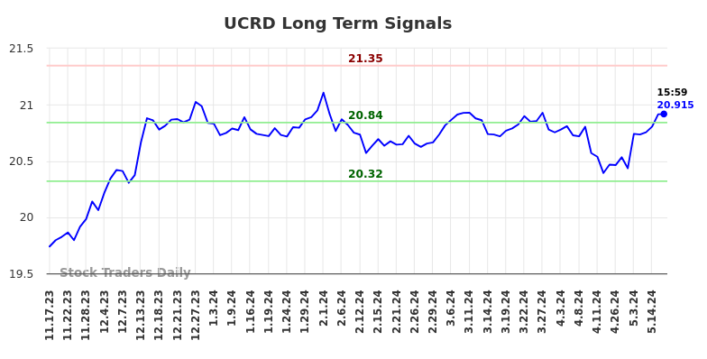 UCRD Long Term Analysis for May 17 2024