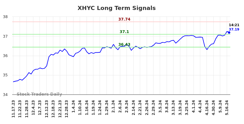 XHYC Long Term Analysis for May 17 2024