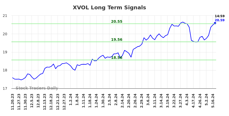 XVOL Long Term Analysis for May 17 2024