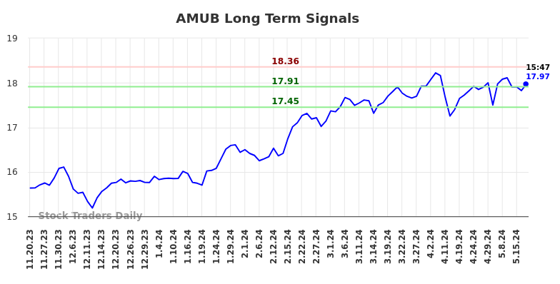 AMUB Long Term Analysis for May 17 2024