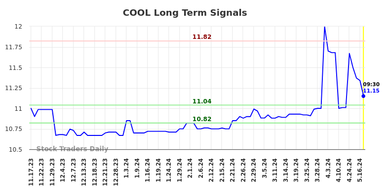 COOL Long Term Analysis for May 17 2024 COOL Long Term Analysis for May 17 2024