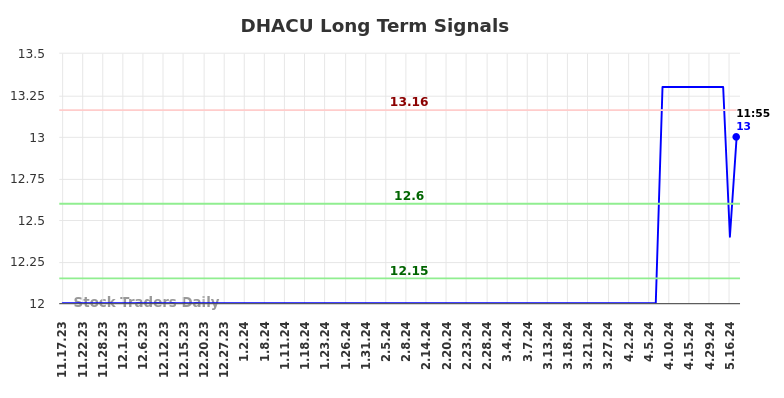 DHACU Long Term Analysis for May 17 2024 DHACU Long Term Analysis for May 17 2024
