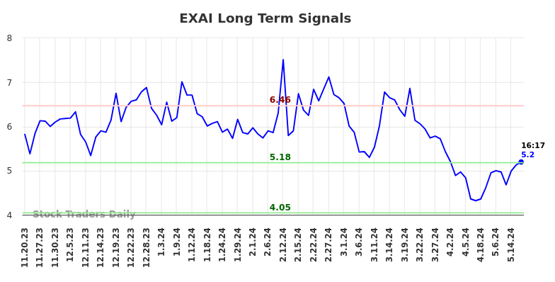EXAI Long Term Analysis for May 17 2024 EXAI Long Term Analysis for May 17 2024