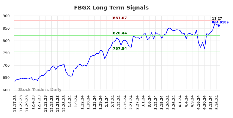 FBGX Long Term Analysis for May 17 2024 FBGX Long Term Analysis for May 17 2024