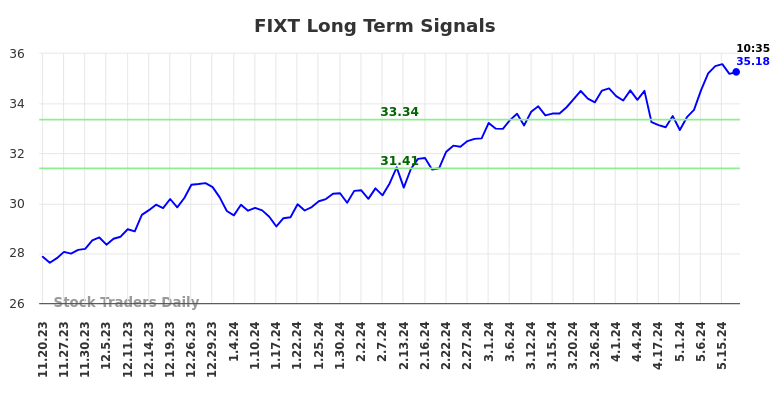 FIXT Long Term Analysis for May 17 2024 FIXT Long Term Analysis for May 17 2024