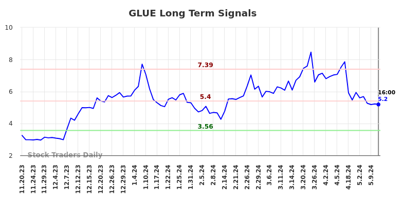 GLUE Long Term Analysis for May 17 2024