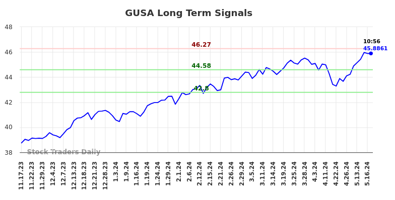 GUSA Long Term Analysis for May 17 2024