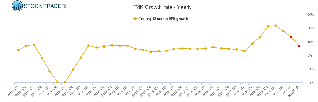 TMK Growth rate - Yearly