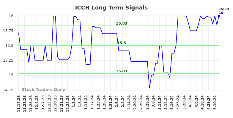 ICCH Long Term Analysis for May 17 2024