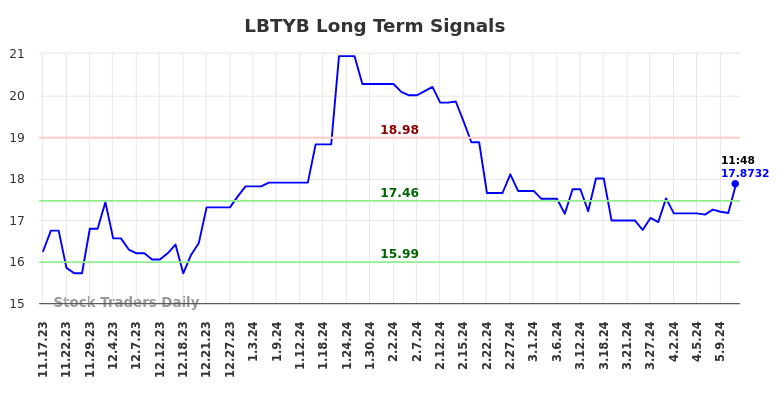 LBTYB Long Term Analysis for May 17 2024