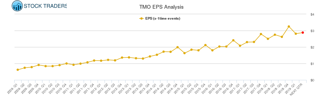 TMO EPS Analysis