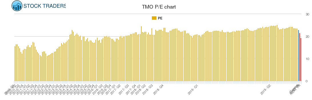 TMO PE chart