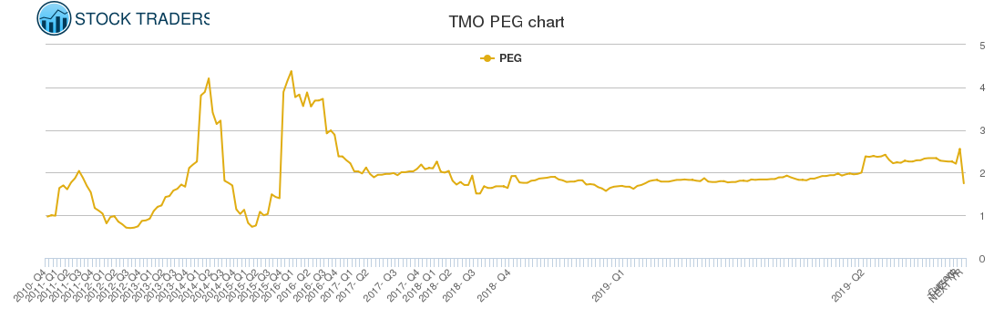TMO PEG chart