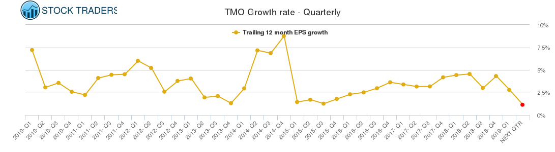 TMO Growth rate - Quarterly