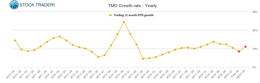 TMO Growth rate - Yearly