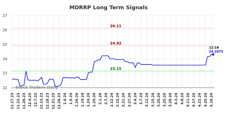 MDRRP Long Term Analysis for May 17 2024 MDRRP Long Term Analysis for May 17 2024